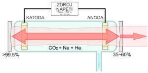 Obrázek co2 trubice