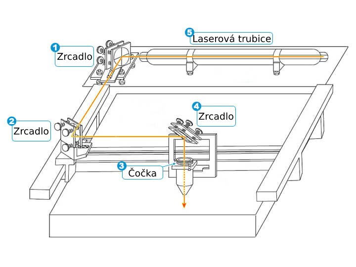 schema-co2-laseru schéma CO2 laseru