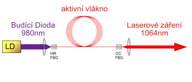Schéma vláknového laseru